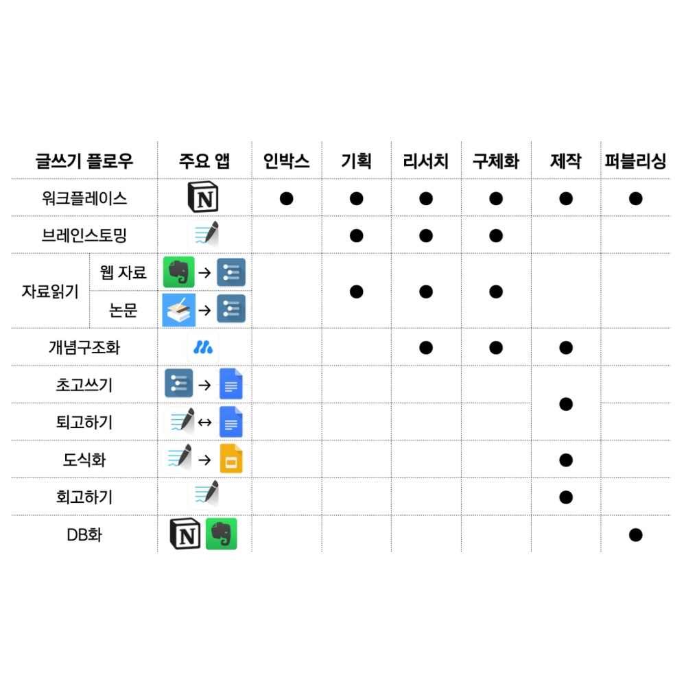 복잡한 글쓰기 플로우가 필요한 이유